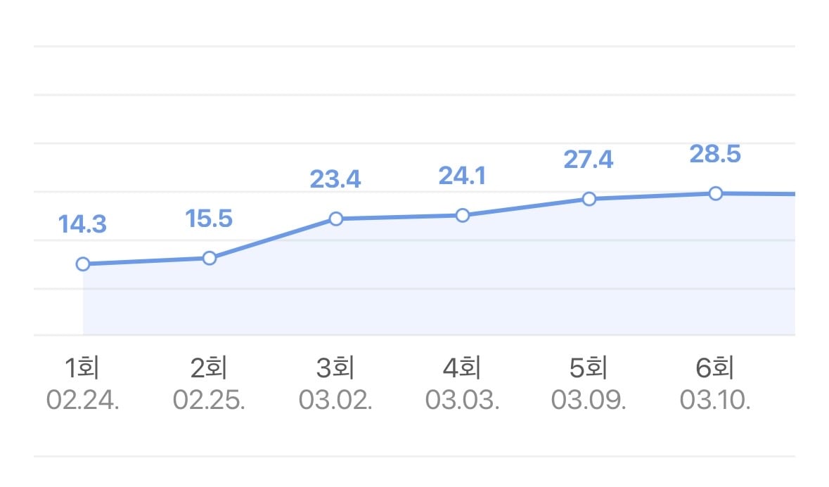 [잡담] 태후 시청률은 진짜 봐도봐도 | 인스티즈