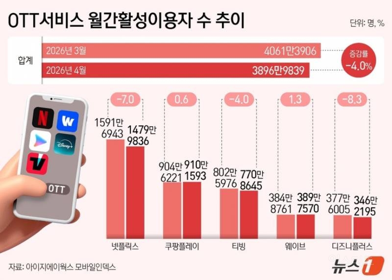 디즈니플러스는 이 기간 시리즈 21세기 대군부인, 말 콤네 좀 말려줘, 골드랜드 등의 작품을 공개했지만 이용자를 늘리는 데는 실패했다 | 인스티즈