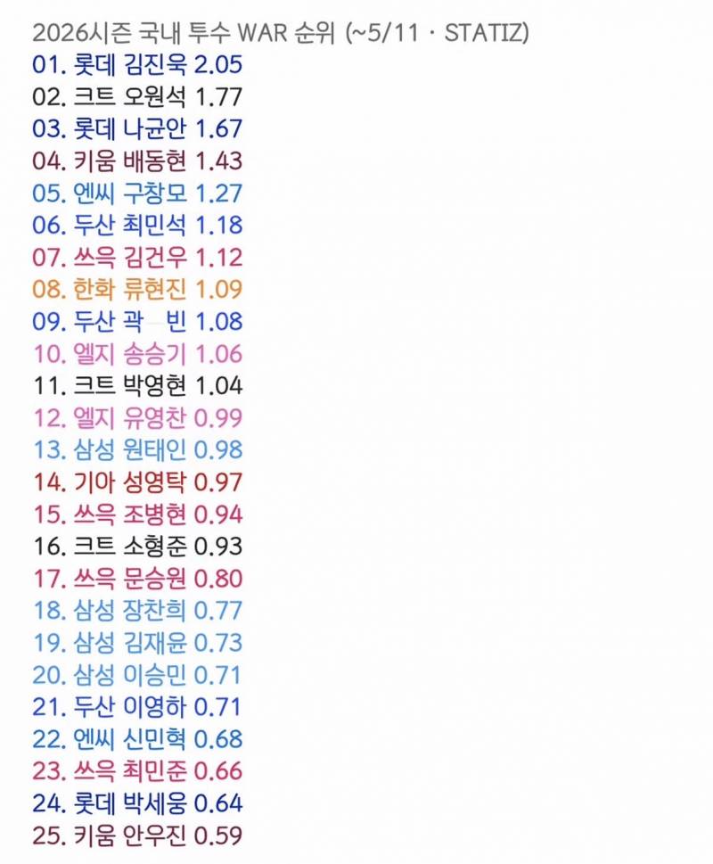 [잡담] 2026 국내 투수 WAR 순위 (~5/11) | 인스티즈