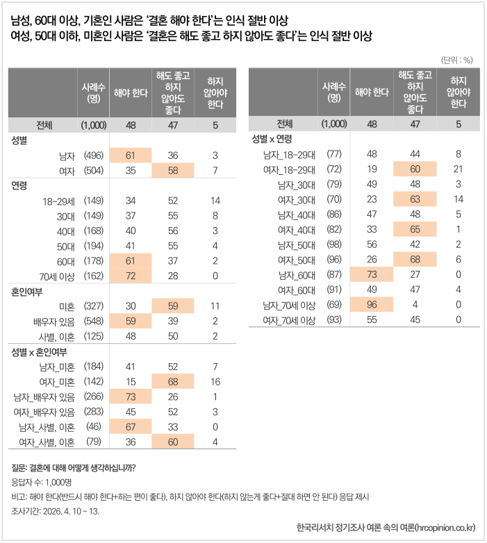 [잡담] 남자들: 결혼하고 싶어요 vs 여자들: 결혼하기 싫어요 | 인스티즈
