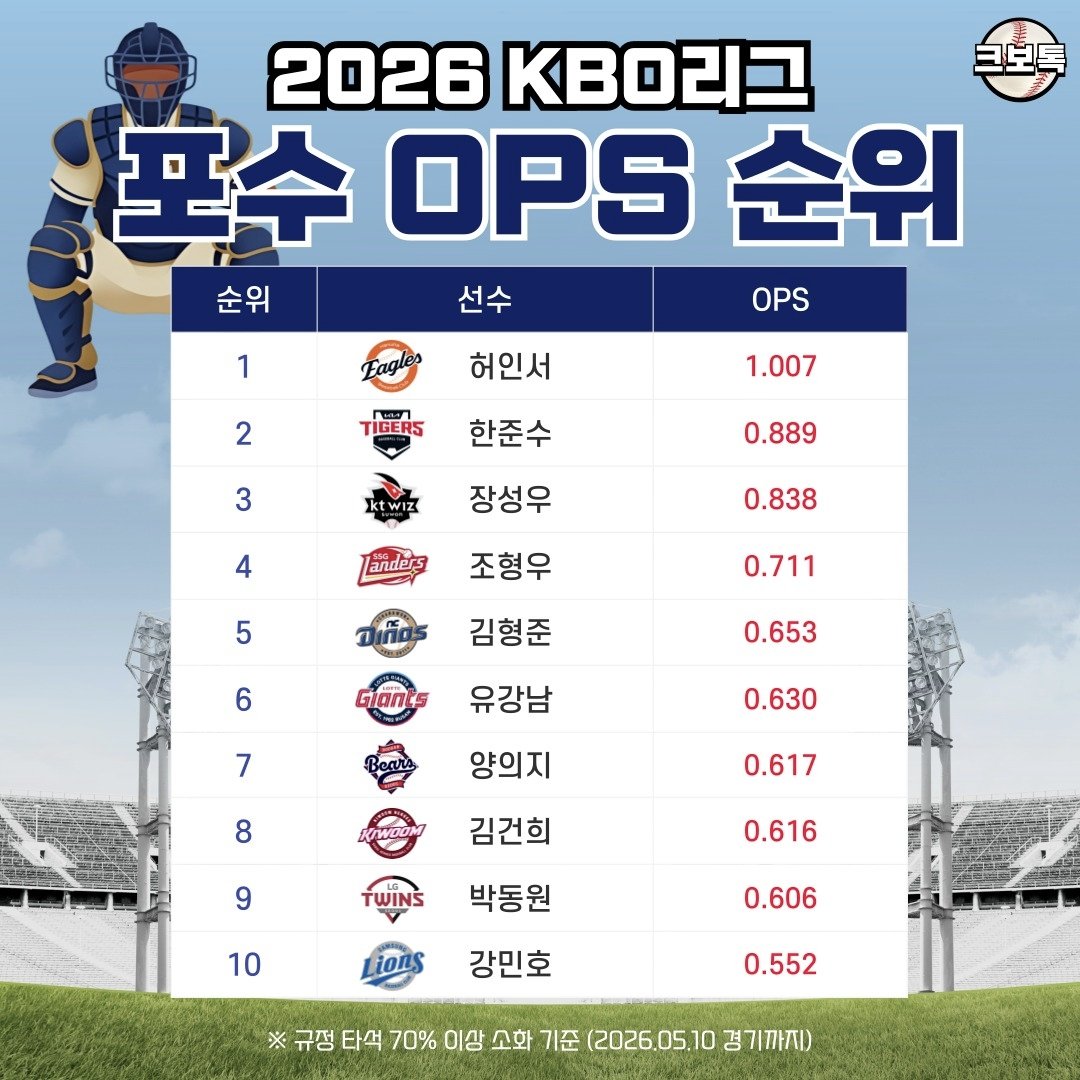 [잡담] 아니 밑에 있으면 안 되는 포수들이 왜 밑에 계십니까 | 인스티즈