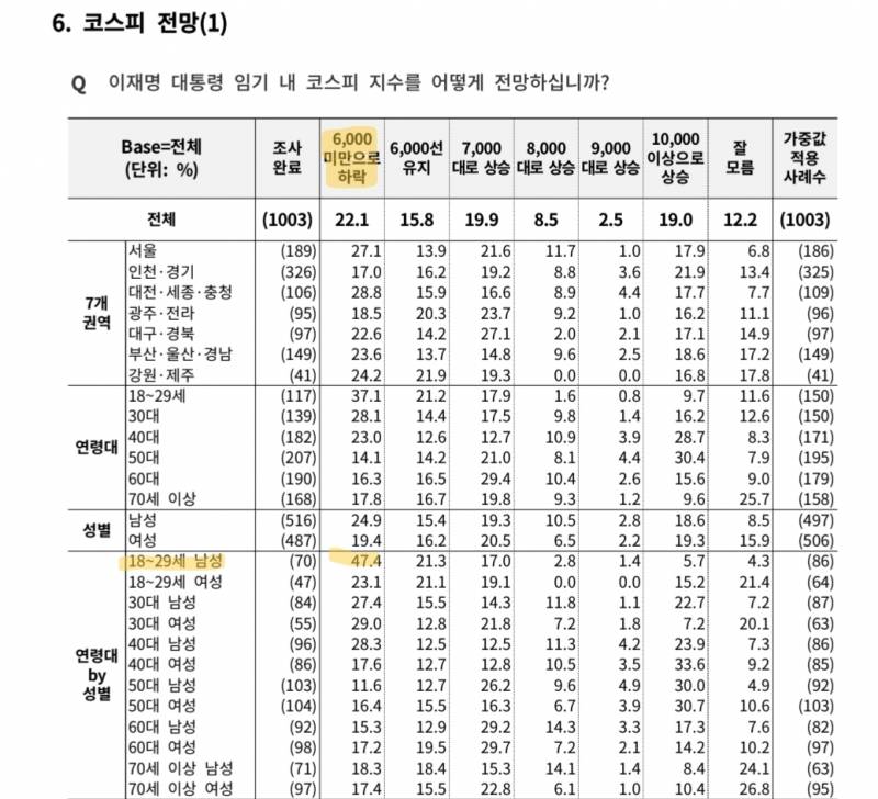 [잡담] 설마 코스피 6000 안될거라 생각한 세대가 있겠음? | 인스티즈