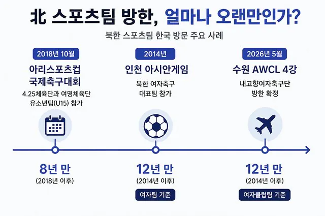 [정보/소식] 속보) 정부, 北 여자축구 응원에 3억원 지원 단, 인공기 응원은 금지 | 인스티즈