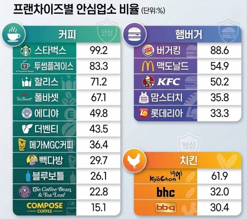 [잡담] 공정거래위원회 커피프차 위생안전업소 비율 | 인스티즈
