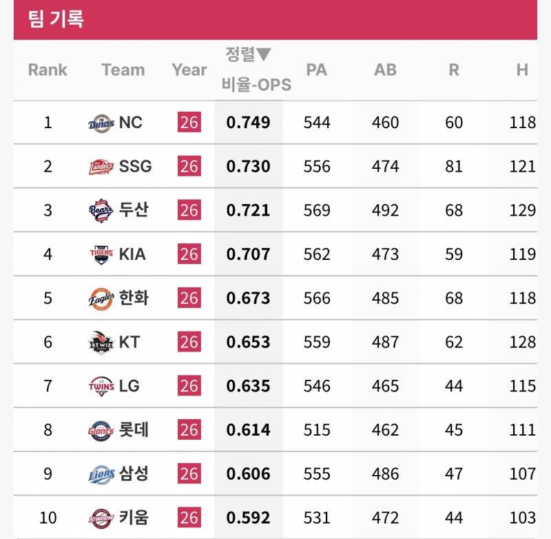 [잡담] 하위타선 나쁘지 않아서 상위타선도 중요한디 | 인스티즈