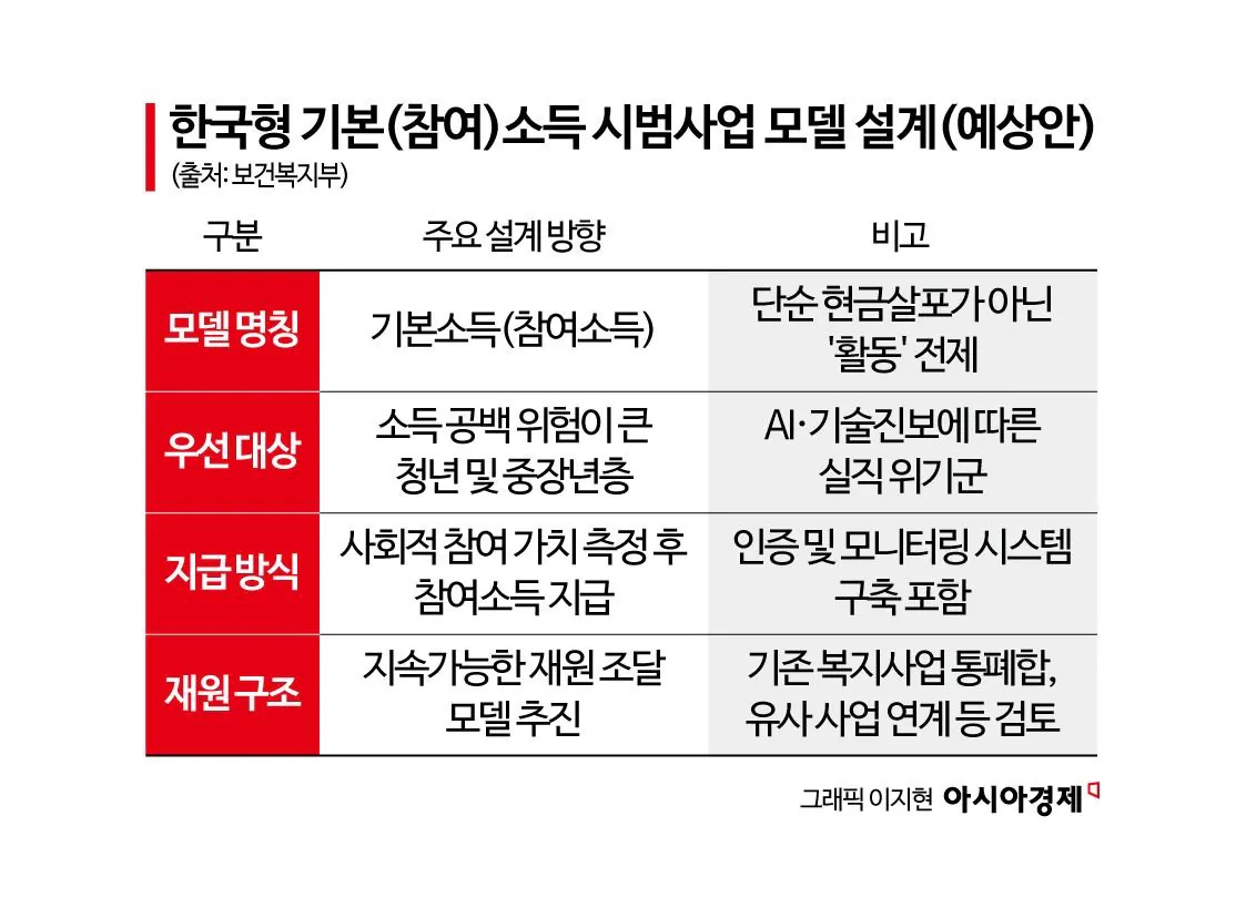 [잡담] 2027년부터 기본소득 뿌리겠다는 정부 | 인스티즈