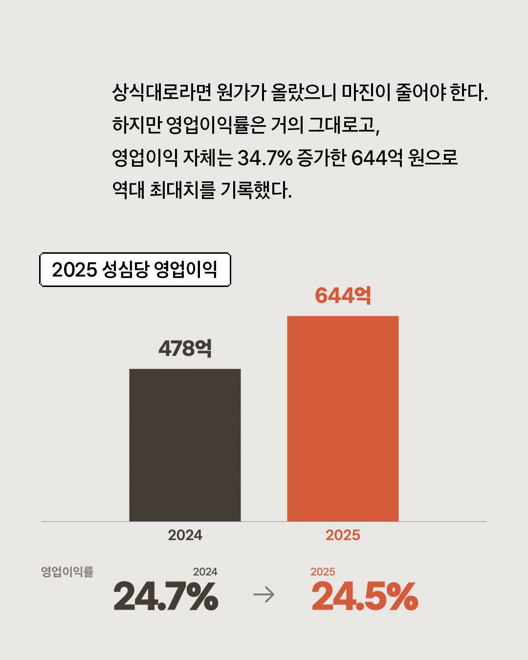 [정보/소식] 더 줄수록 더 버는 성심당 매출원가의 비밀 | 인스티즈