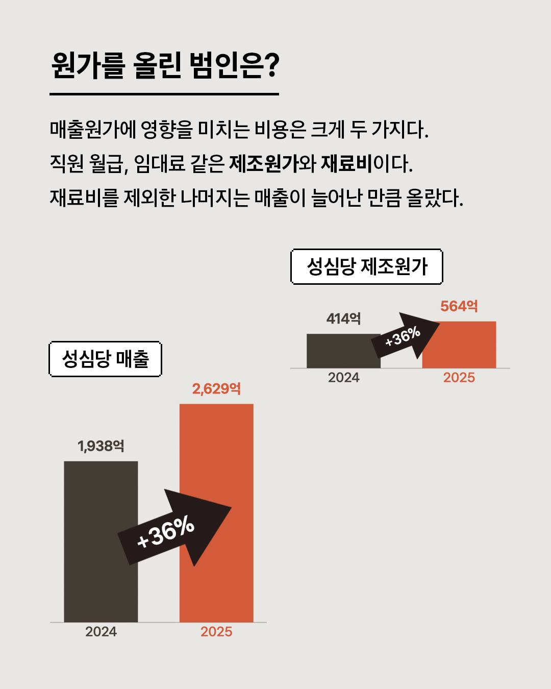 [정보/소식] 더 줄수록 더 버는 성심당 매출원가의 비밀 | 인스티즈