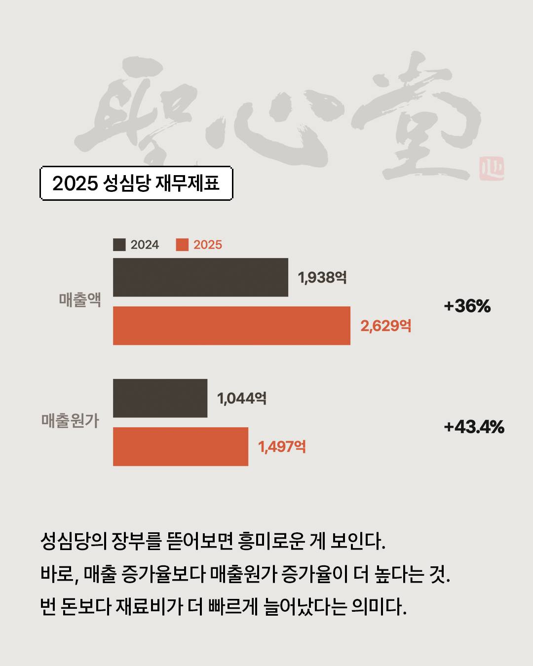 [정보/소식] 더 줄수록 더 버는 성심당 매출원가의 비밀 | 인스티즈