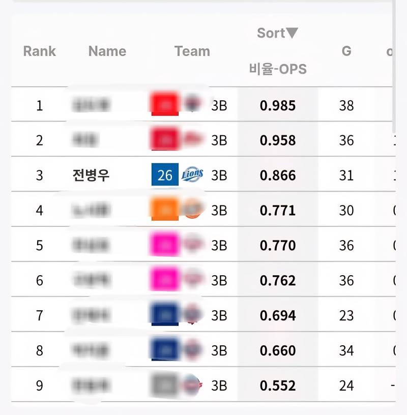 [잡담] 전뱅 지금 리그 전체 3루수 3위래 | 인스티즈