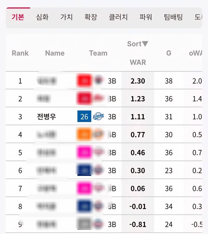 [잡담] 전뱅 지금 리그 전체 3루수 3위래 | 인스티즈