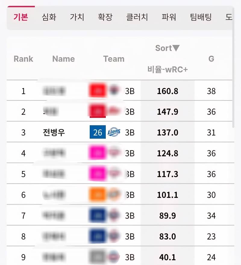 [잡담] 전뱅 지금 리그 전체 3루수 3위래 | 인스티즈