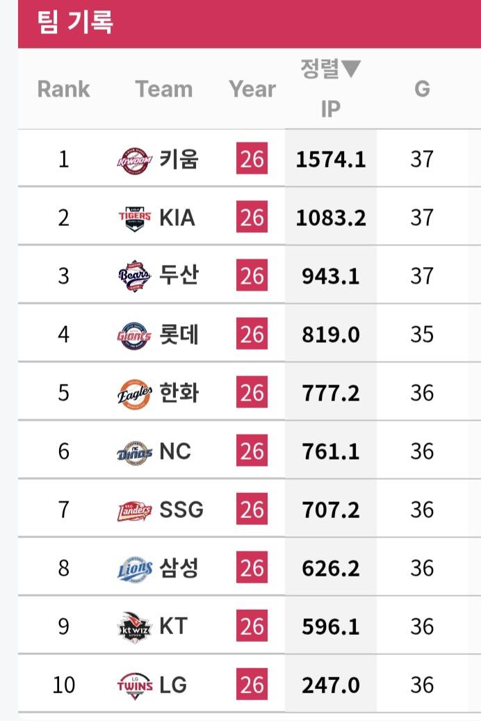 [정보/소식] ~만 25세까지 팀별 야수 수비이닝 순위 | 인스티즈