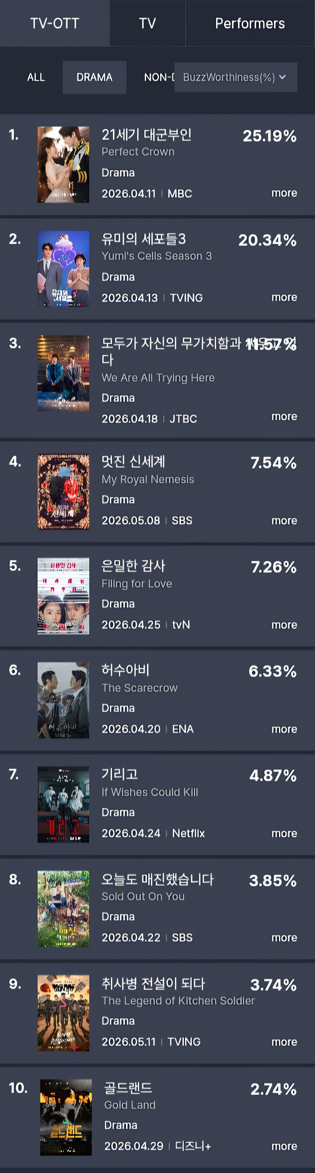 [정보/소식] 5월 1주차 TV-OTT 드라마 & 출연자 화제성 | 인스티즈