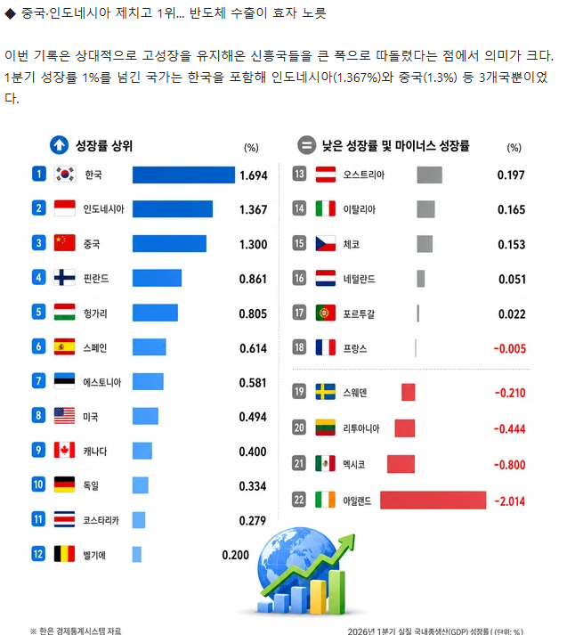 [잡담] 한국이 주요국 경제 성장률 1위 먹음..ㄷ 중국,인니도 제쳤대ㅋㅋ | 인스티즈