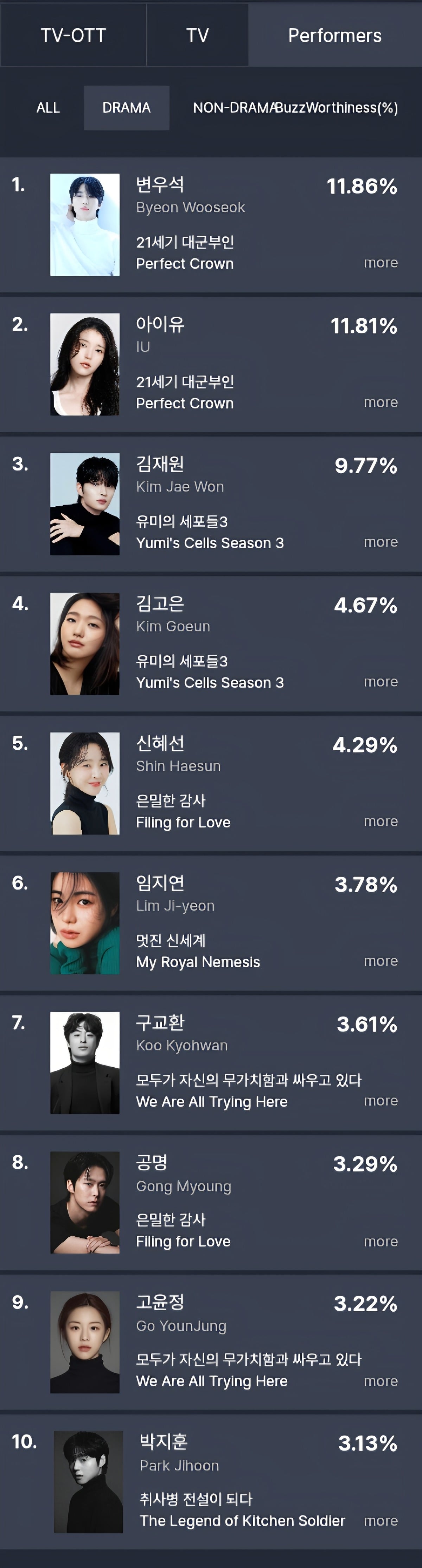 [정보/소식] 5월 1주차 TV-OTT 드라마 & 출연자 화제성 | 인스티즈