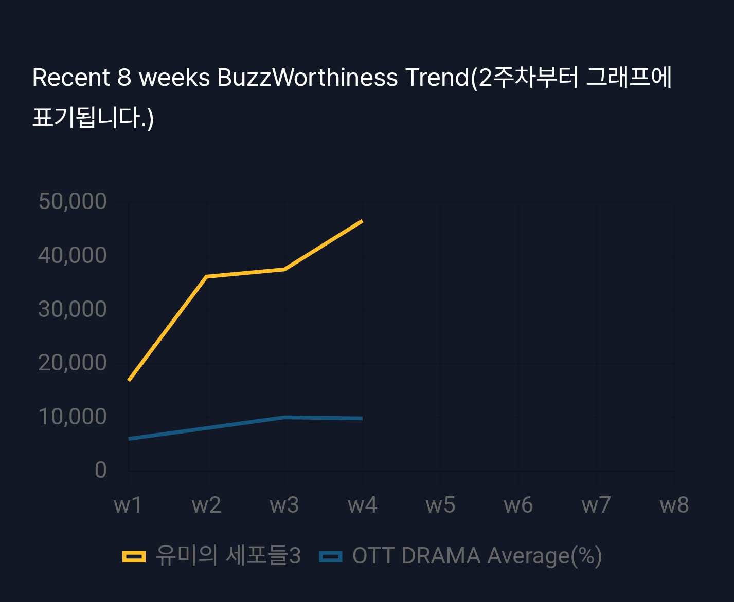 [잡담] 유미의세포들3) 화제성 추이 아름답다 | 인스티즈