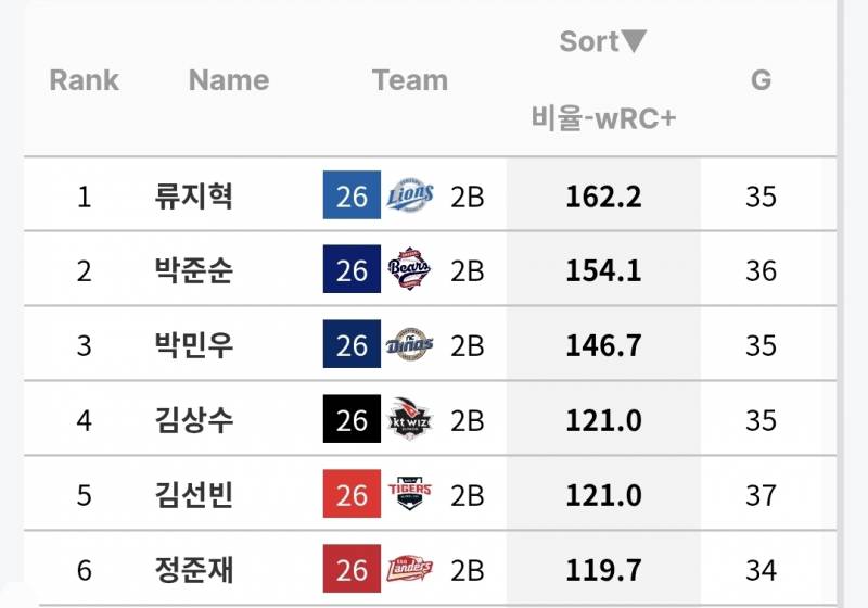 [잡담] 올해 2루수들 성적 뭐지 | 인스티즈