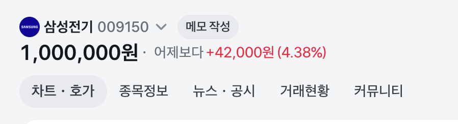 [정보/소식] 삼성전자.... 가 아닌 삼성전기 주가 100만원 최초돌파 | 인스티즈