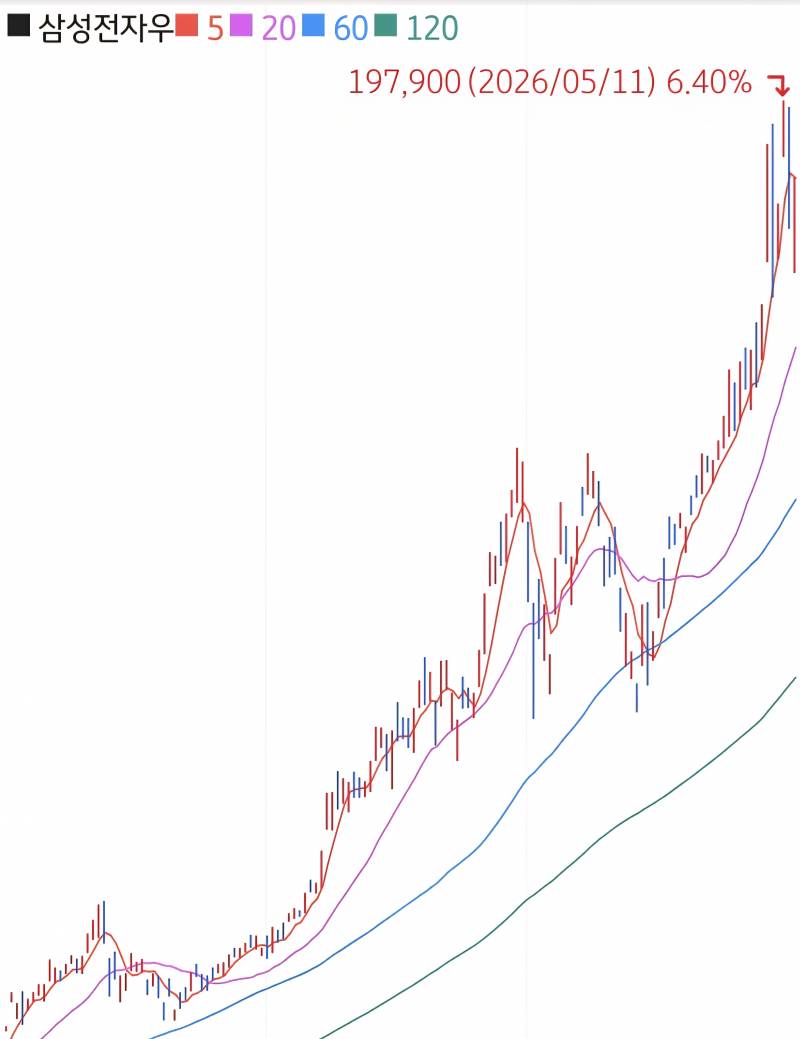 [잡담] 그래프 미치긴했다 | 인스티즈