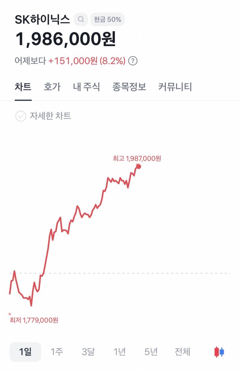 [잡담] 하닉 200간다 | 인스티즈