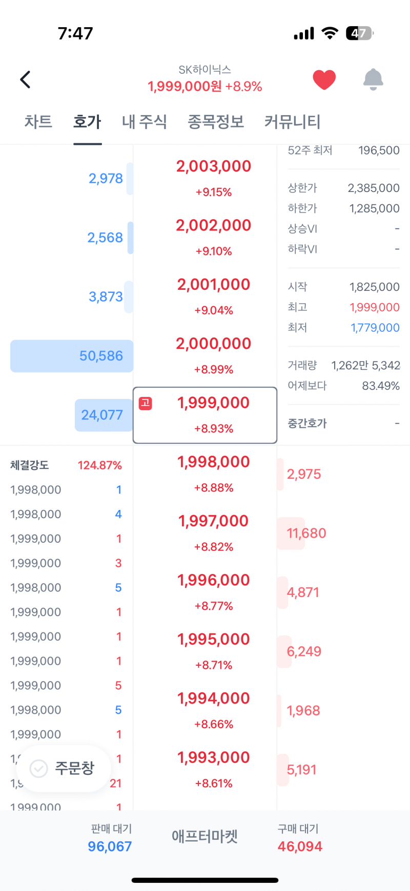 [잡담] 하이닉스 200만원까지 1000원 남음 | 인스티즈