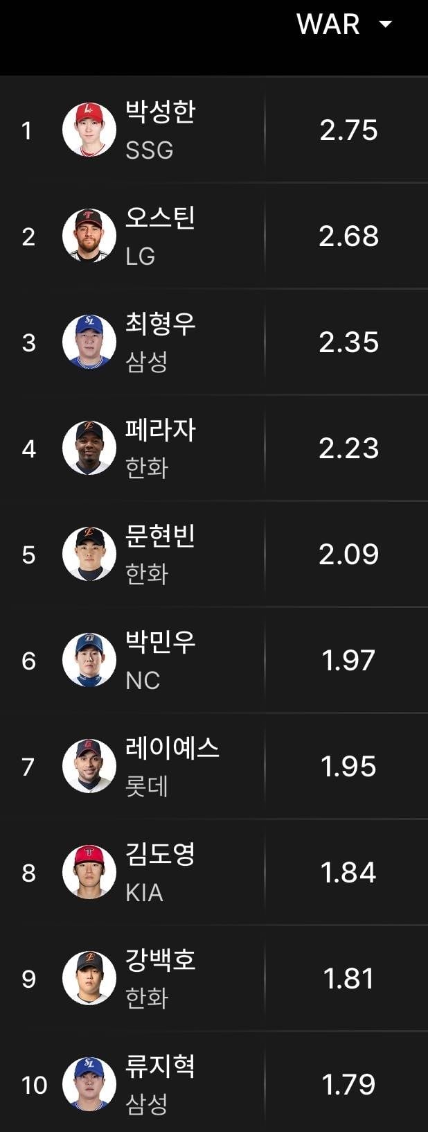 [잡담] 스탯티즈랑 다른 사이트랑 war 차이가 완전 크네 | 인스티즈