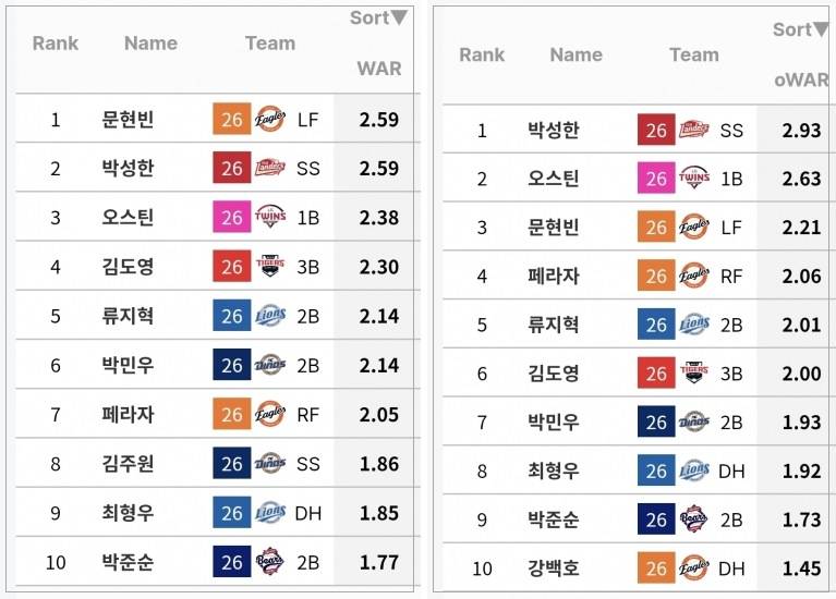 [잡담] 스탯티즈랑 다른 사이트랑 war 차이가 완전 크네 | 인스티즈