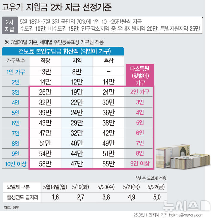 [잡담] 고유가 지원금 기준 너무 빡센데..? | 인스티즈