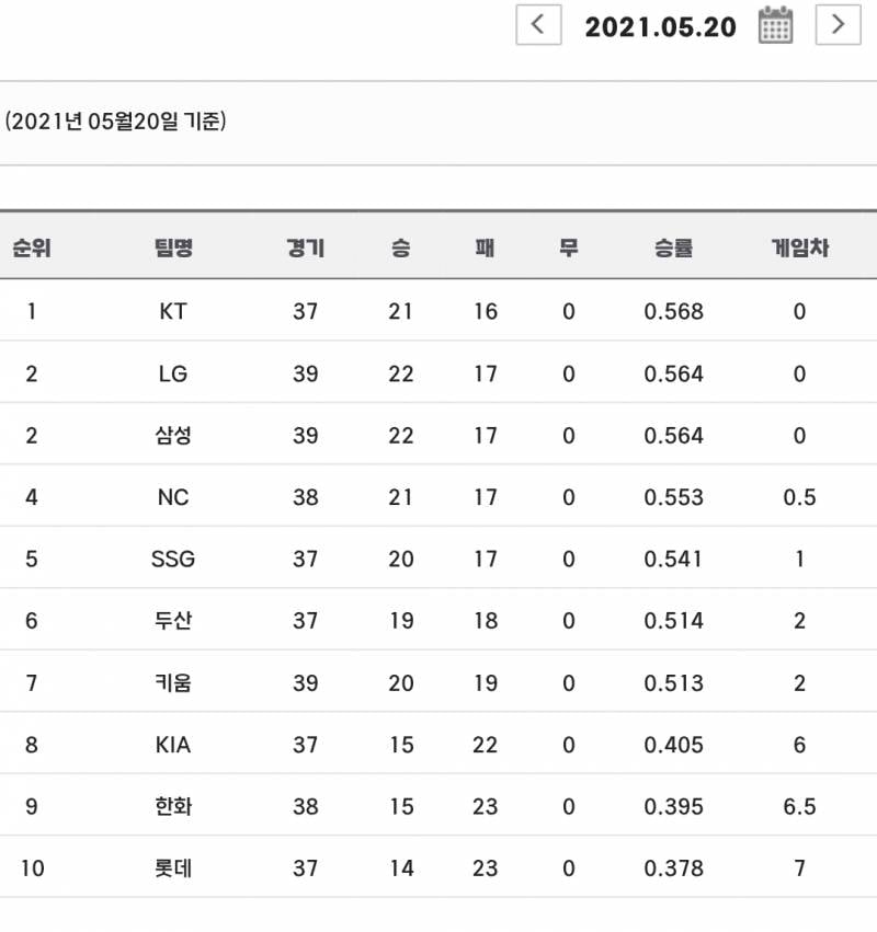 [잡담] 매년 이 시점 등수 궁금해서 찾아보다가 | 인스티즈