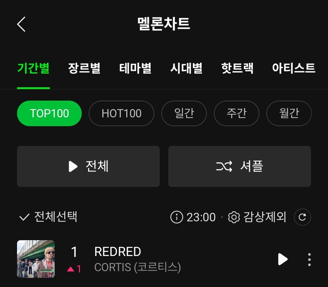 [잡담] 대축 끝나자 마자 코르티스 멜론 1위 소식 | 인스티즈