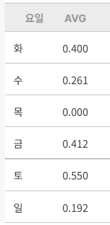 [잡담] 재현이 목요일 타율이 0이야 | 인스티즈