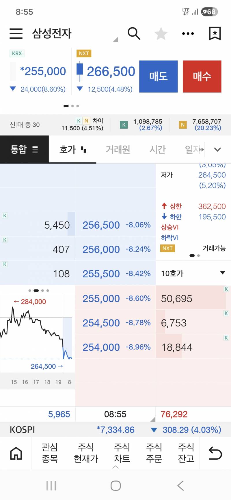 [잡담] 삼성전자 하락폭 미쳣네 ㅋㅋㅋ | 인스티즈