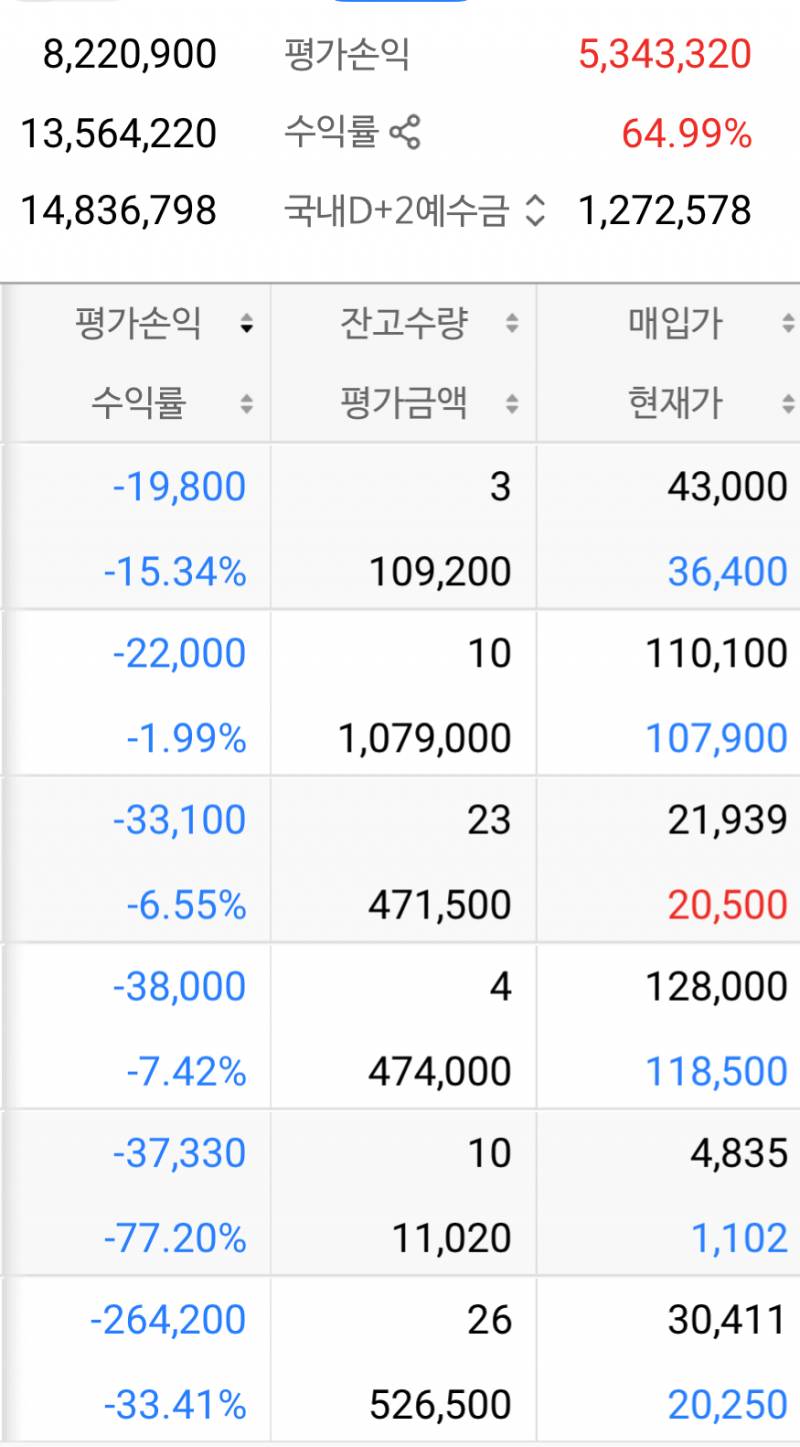 [잡담] 하닉만 수익이고 나머지 다 마이너스 이래ㅜㅜㅜㅜ | 인스티즈
