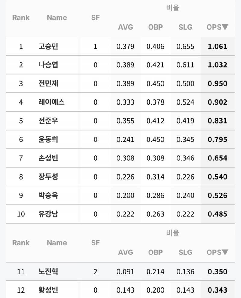 [잡담] 5월 타자 OPS | 인스티즈
