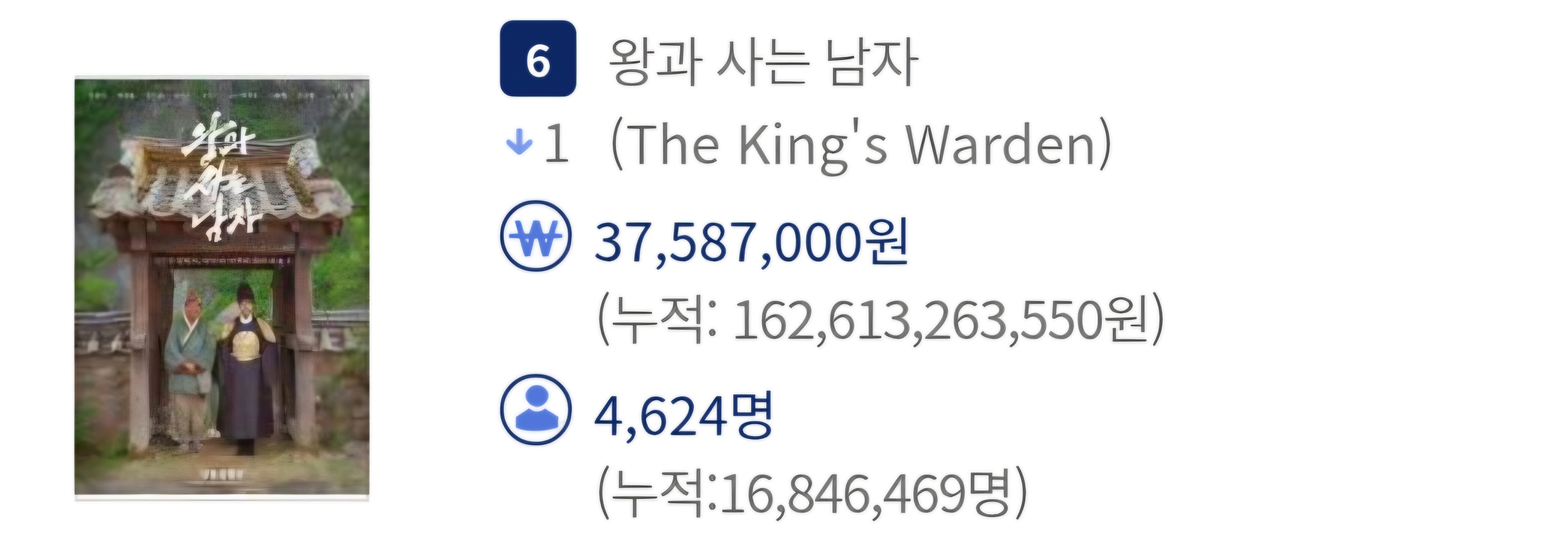 [잡담] 5월13일 수요일 왕사남 누적 16,846,469명 | 인스티즈