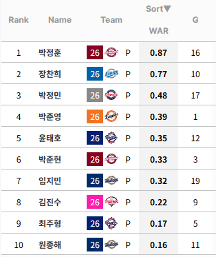 [잡담] 부리부리 현재 신인왕 투수기준 war 1등이다 | 인스티즈