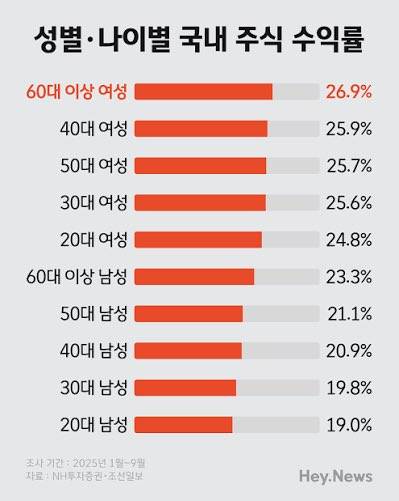 [잡담] 여자들이 주식 수익 더 높은 이유가 뭘까 | 인스티즈