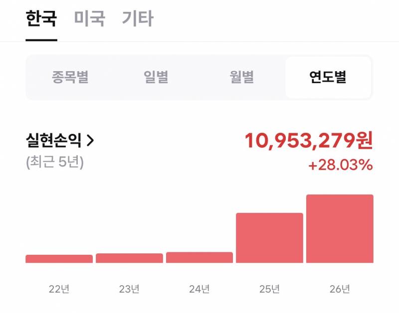[잡담] 5년동안 실현손익 1천만원 벌었다 ㅌㅌㅌㅌㅋㅌ | 인스티즈
