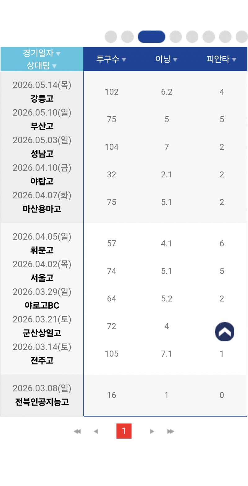 [잡담] 대전고 한규민 선수 2학년인데 벌써 올해 54이닝 던졌네 | 인스티즈