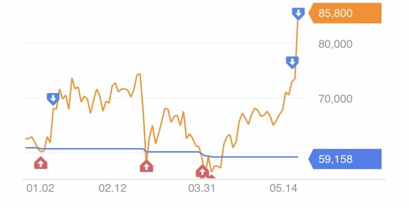 [잡담] 우와 나 주식 매수 매도 타이밍 봐봐 | 인스티즈