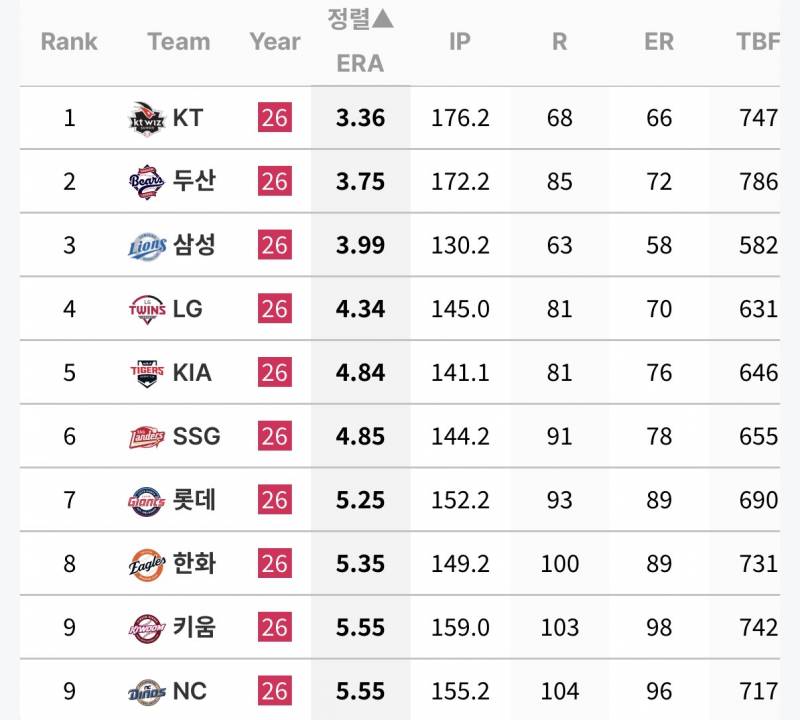 [정보/소식] 팀별 우타/좌타 상대 평자 순위 | 인스티즈