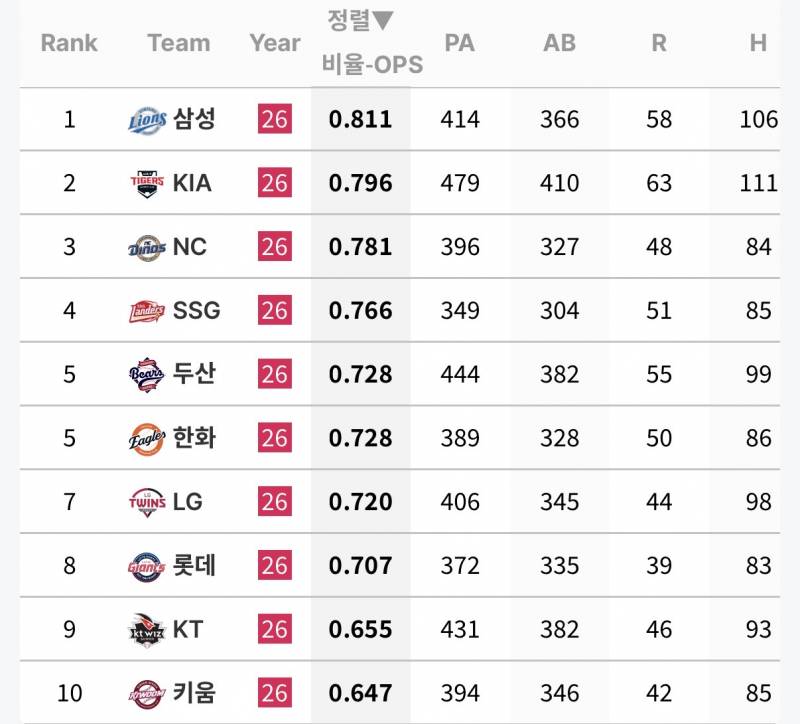 [정보/소식] 팀별 우투/좌투 상대 옵스 순위 | 인스티즈