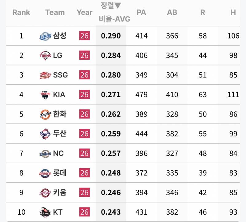 [정보/소식] 팀별 우투/좌투 상대 타율 순위 | 인스티즈