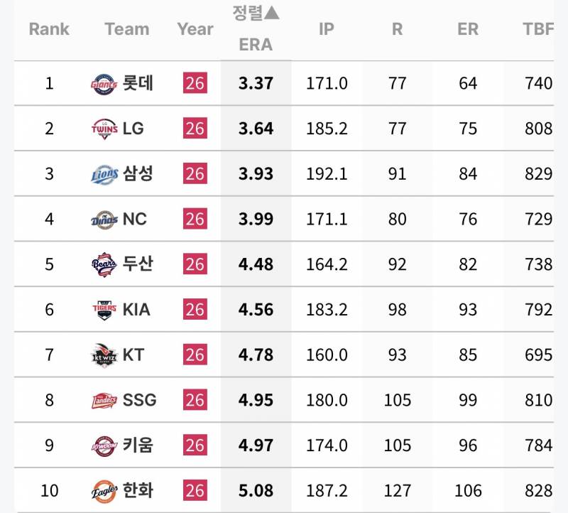 [정보/소식] 팀별 우타/좌타 상대 평자 순위 | 인스티즈
