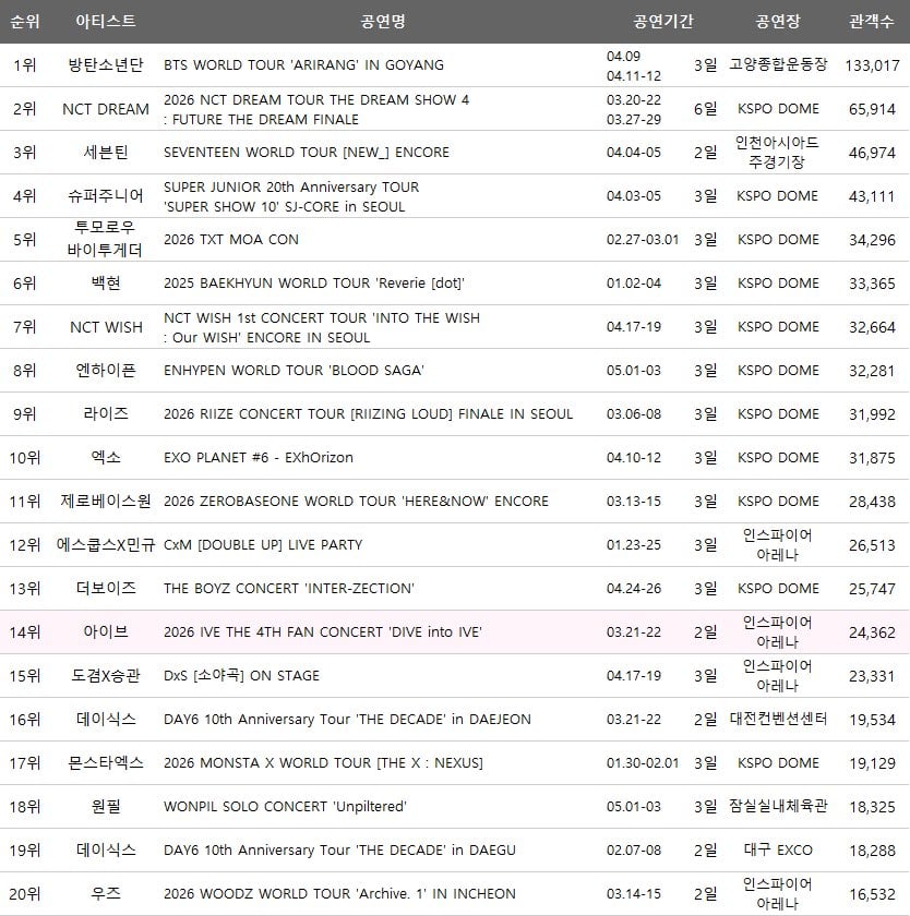[정보/소식] 2026년 상반기 k-pop 관객 동원력 순위 | 인스티즈