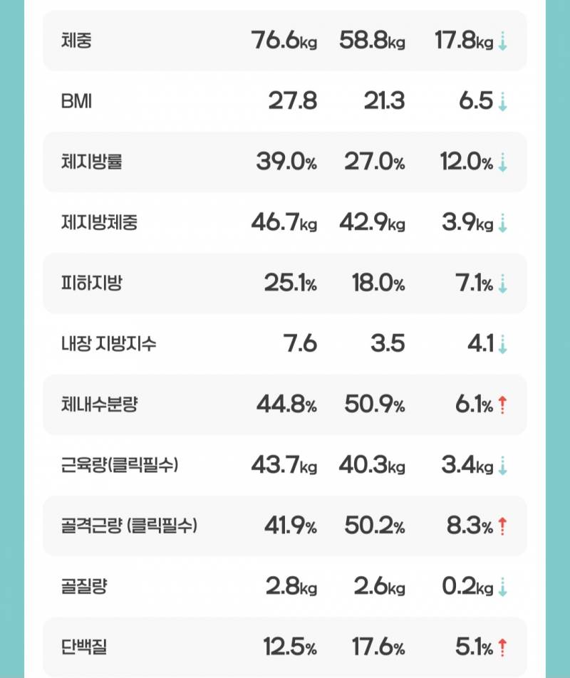 [잡담] 다이어트 자랑해도돼..? 어디 자랑할데가 없어서.. | 인스티즈