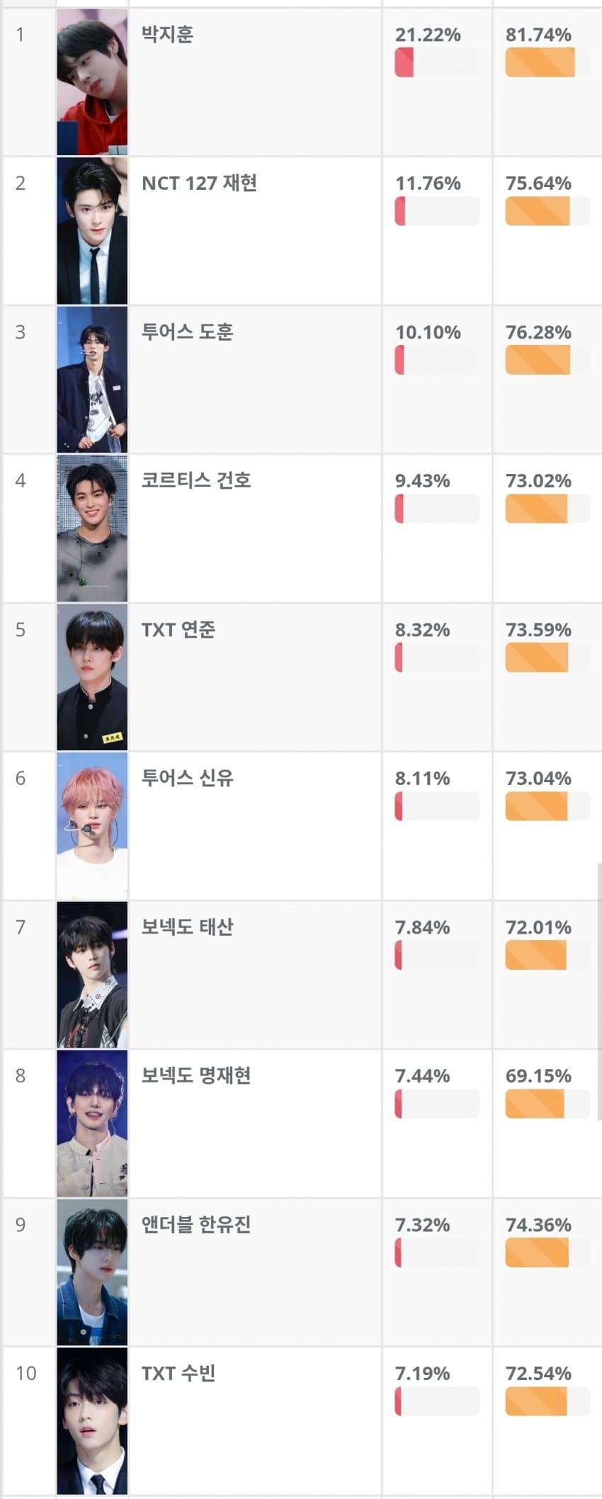 [잡담] 중국커뮤 구경하다가 본건데 이거 뭔 투표인지 알아? | 인스티즈