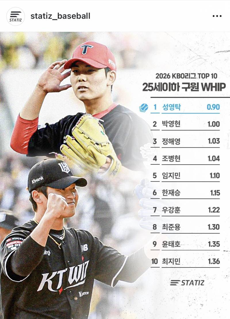 [잡담] 25세이하 구원 WHIP | 인스티즈