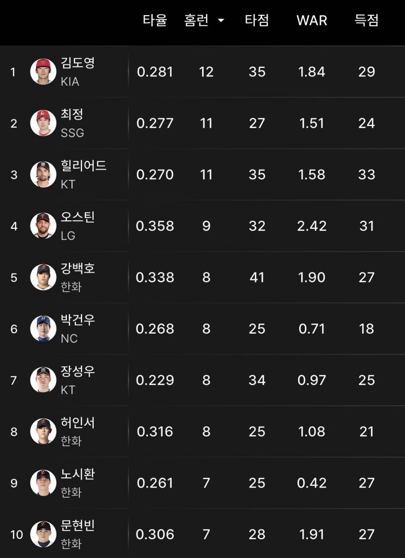[정보/소식] 2026 시즌 야수 홈런 순위 Top 10 (~5/14) | 인스티즈